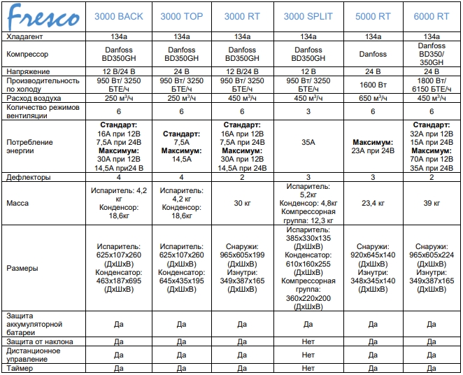 Fresco 5000 RT 24В, Autoclima, стояночный кондиционер